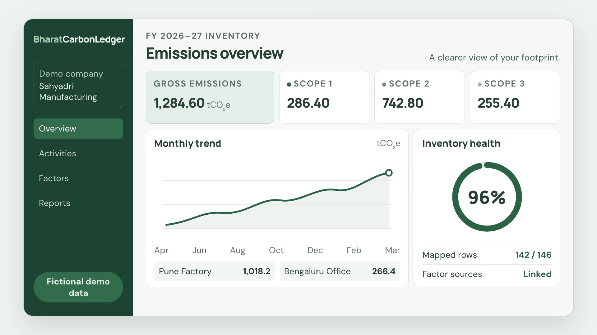 Illustrative Bharat Carbon Ledger emissions dashboard showing Scope 1, 2 and 3 totals
